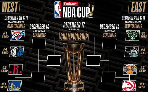 衛冕軍湖人出局　NBA盃8強對戰、賽程一次看