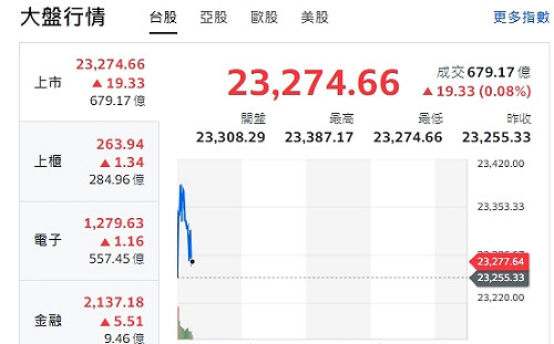 台股開紅》大盤隨美股漲勢 台積電領漲 挑戰反彈新高