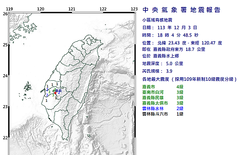 快訊》嘉義又震！18:04發生規模3.9地震 最大震度4級