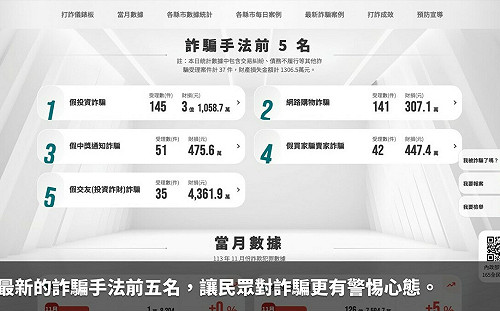 內政部「打詐儀錶板」專網12月上線 直擊詐欺犯罪手法與趨勢