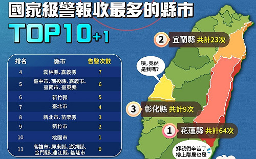 2024地震國家級警報第三名竟是他… 測報中心：全台全年規模5.5以上35起創14年新高