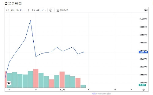 美中東特使以加外交行動、韓法政局動盪、觀望美非農數據、金價盤弱
