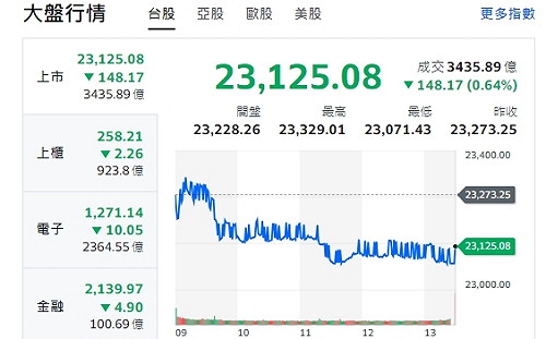 台股收盤》大盤、台積收黑  三大法人賣超約142億元
