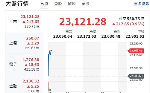 台股開盤》美科技股激勵 大盤漲逾217點 站上23000點
