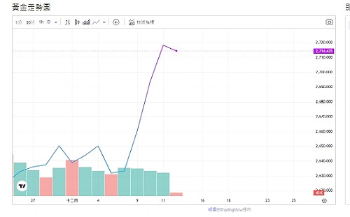 美通膨數據、降息預期、低接買盤進場、黃金順勢反彈