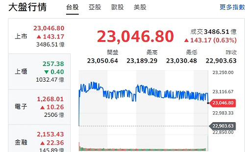 台股收紅》台積強勢填息 發哥火力催 大盤收復23000點  