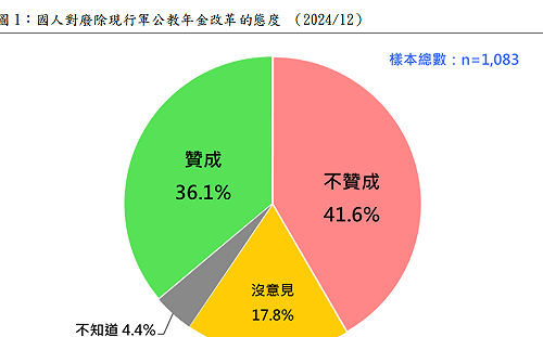 民調：42%不贊成廢除現行軍公教年金改革VS.贊成者36%