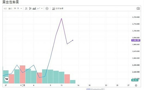 Fed貨幣寬鬆持續、各央行儲備購金、ING看好黃金漲勢