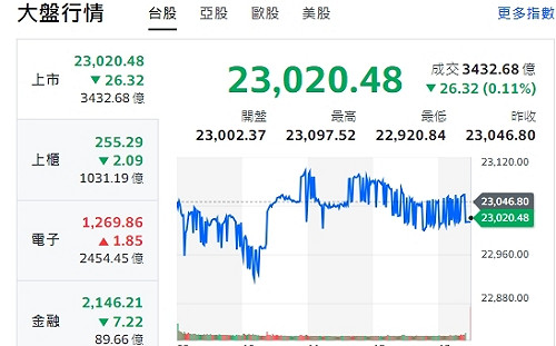 台股收黑》大盤V轉再A轉、量縮震盪、力守23000點