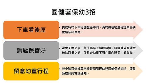 預防憾事！國健署保幼3招這樣做