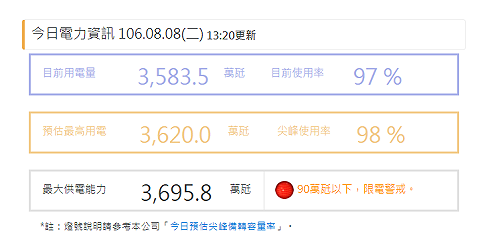 限電警戒紅燈估續亮  台電嚴陣以待