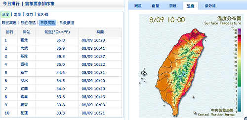 快訊》氣象局高溫警訊  全台燠熱嚴防中暑