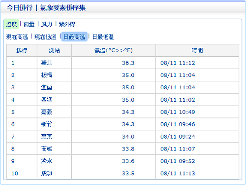 快訊》高溫特報  午前台北溫度已破36直逼37度