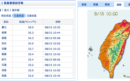 快訊》10:53高溫特報！大台北已36度中午恐飆38度