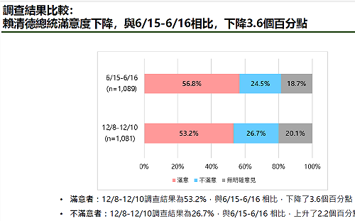 民調：賴卓的施政滿意度雙雙下降 學者：蜜月期已過