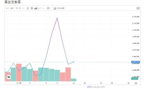 投資人觀望Fed利率政策 黃金上漲動能有限 