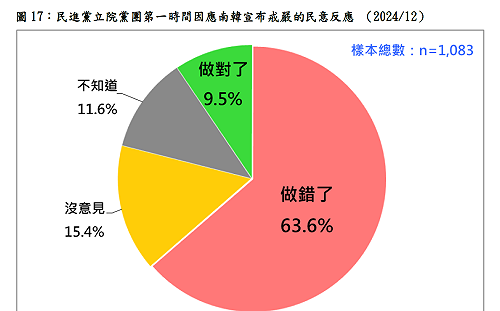 民進黨立院黨團因應南韓宣布戒嚴發文 民調:不到一成的人覺得「做對了」