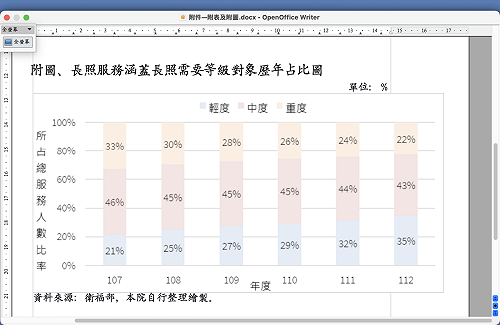 長照「輕重不分」加劇 監委：降到僅2成重度失能者獲給付 