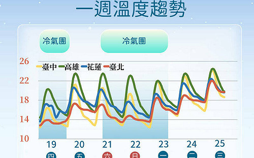 一周天氣一圖看！周末氣溫稍回升  下周再迎一波冷氣團