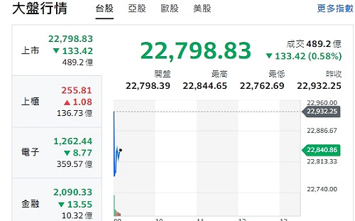 台股開盤》指數走跌、台積火力未開 分析師：外資賣壓阻權值股反彈