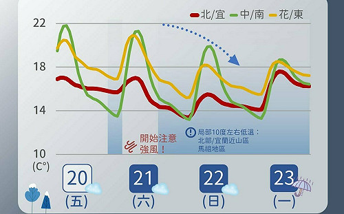 冷氣團南下越晚越冷  吳德榮：北台灣平地探10度