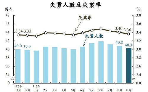 數字說話！11月失業率3.36% 連續第3個月下降