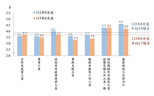 高階製程需求推升 主計總處：廠商職缺增至24.8萬個