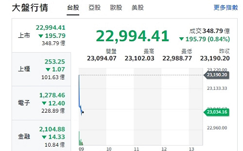 台股開黑》大盤、F4受美股連跌而挫 分析師：台積成封關行情關鍵 