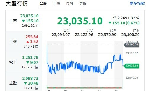 台股收黑》當沖降稅三讀闖關 櫃買指數急拉翻紅
