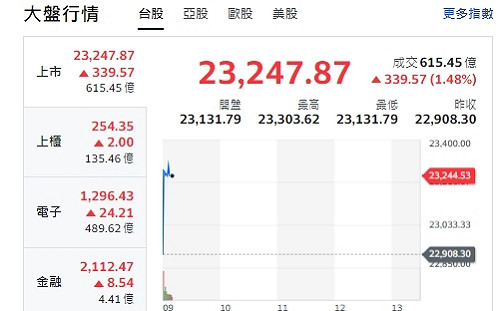 台股開紅》美股強彈帶動大盤漲352點 台積挑戰歷史新高 