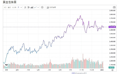 川普關稅政策變化  牽動資金流向  黃金回檔