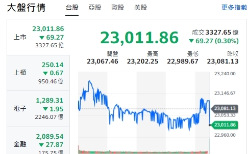 台股收盤》大盤紅翻黑 量縮約3394億元 三大法人聯賣248億元 