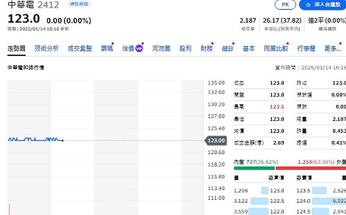 新電信三雄  2024年營收達千億大關  績效各有本事
