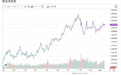 美債收益率攀高重挫金價  專家:黃金仍扮對沖通膨風險