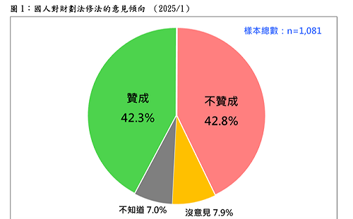 財劃法沒社會共識  民調：贊成反對呈五五波  態度呈現嚴重分歧 