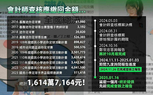 劍指新系許淑華！黃國昌批：迷你足協8年A了1614萬 檢調睡多久？