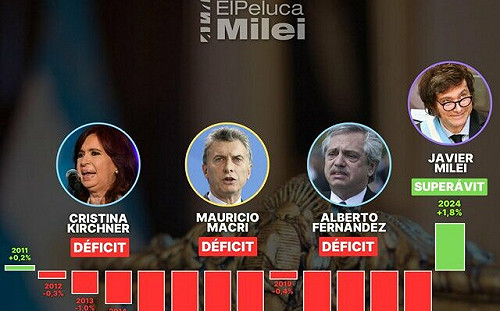 米雷伊震盪療法做到了！阿根廷零赤字並出現14年來首度財政盈餘