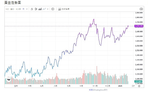 川普就職、百項行政命令、市場不確定瀰漫、黃金震盪 