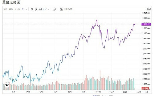 川普對中加稅、各國去美元化、支撐黃金行情