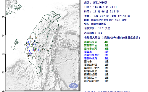 快訊》又震了！台南15:46發生規模4.1地震 最大震度4級