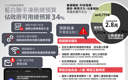 專論》藍白聯手砍政府可用總預算34％  四大手法癱瘓台灣未來 
