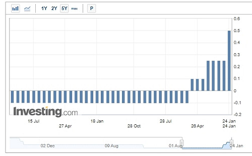 日央行升息了 2008年以來最高水平
