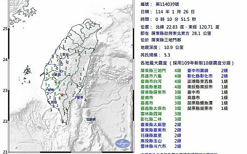 台南5.7、4.5兩震後屏東00:10又有規模5.3極淺層地震! 最大震度4級