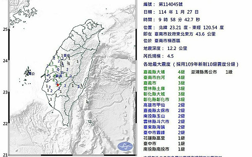 台南今晨9：58規模4.5地震！氣象署：「2縣市」最有感！震度最高4級