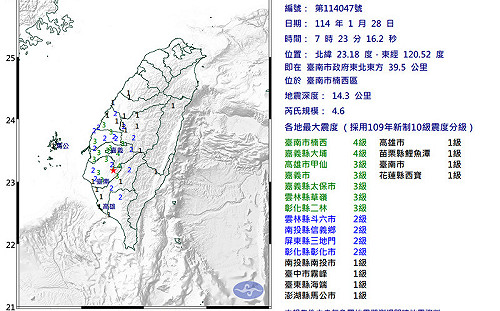 「麥擱來了啦!」台南楠西震不停 除夕早上規模4.6地震最大震度4級
