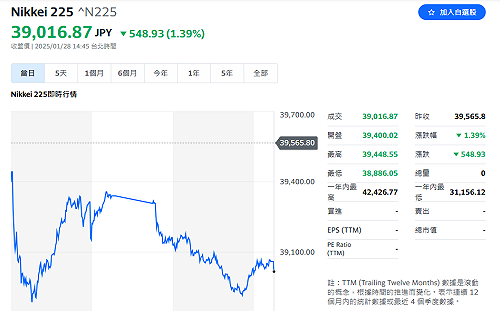 DeepSeek嚇趴全球市場 日股收黑