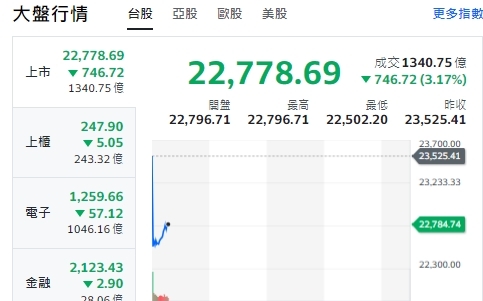 台股開黑》一片綠油油！大盤跌逾千點 台積跳空跌破1100元