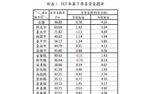 去年第3季房貸負擔率季增0.78% 新竹縣市及宜蘭縣罕見下滑