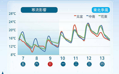 何時回溫？一週天氣一圖懂 下週還有東北季風報到