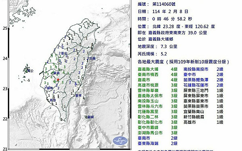嘉義大埔連環震！凌晨規模5.2｢極淺層地震｣最大震度4級國家警報響